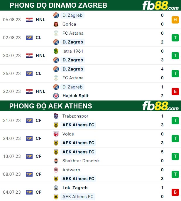 Fb88 thông số trận đấu Dinamo Zagreb vs AEK Athens