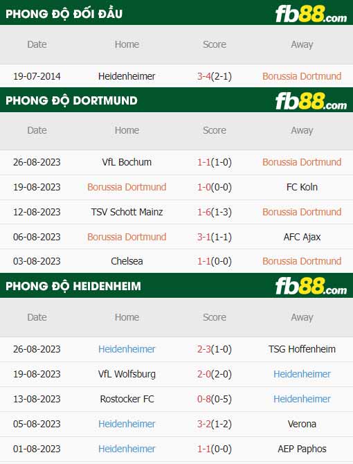 fb88-thông số trận đấu Dortmund vs Heidenheim
