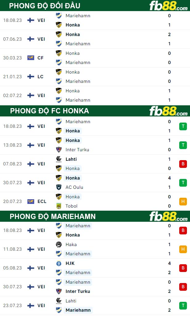 Fb88 thông số trận đấu FC Honka vs Mariehamn