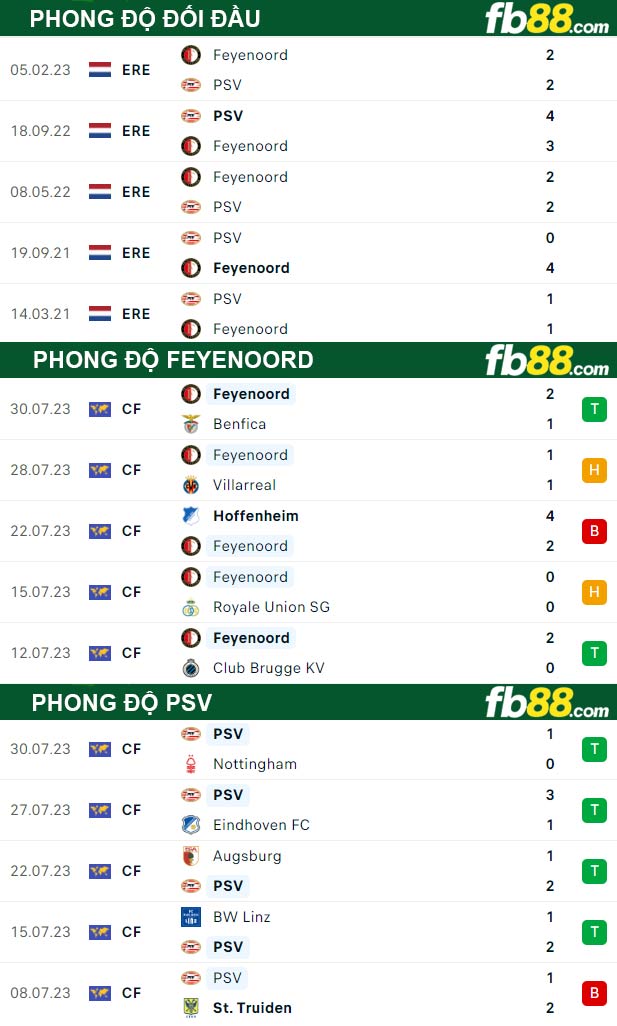 Fb88 thông số trận đấu Feyenoord vs PSV