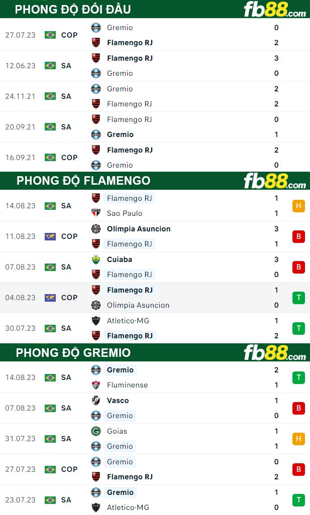 Fb88 thông số trận đấu Flamengo vs Gremio