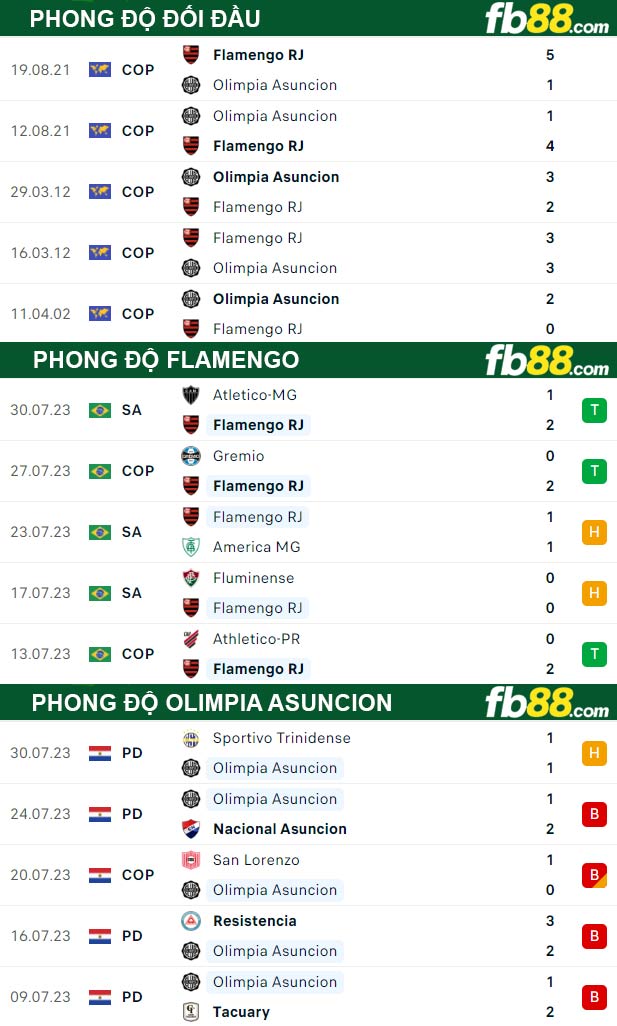 Fb88 thông số trận đấu Flamengo vs Olimpia Asuncion