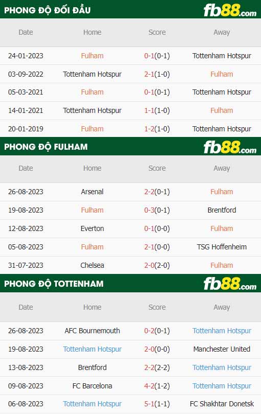 fb88-thông số trận đấu Fulham vs Tottenham