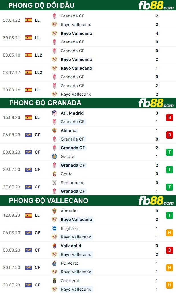 Fb88 thông số trận đấu Granada vs Vallecano