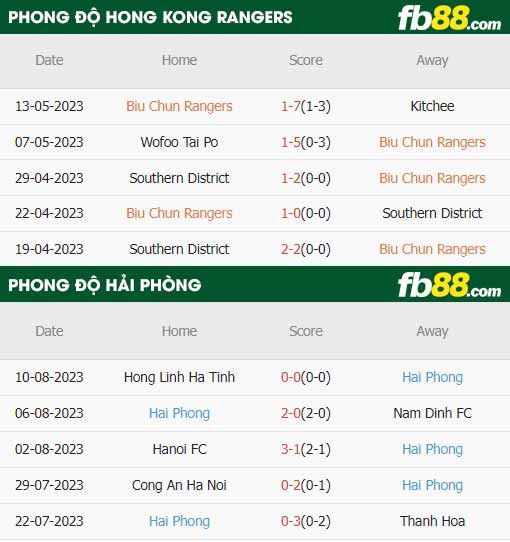 fb88-thông số trận đấu Hong Kong Rangers vs Hai Phong