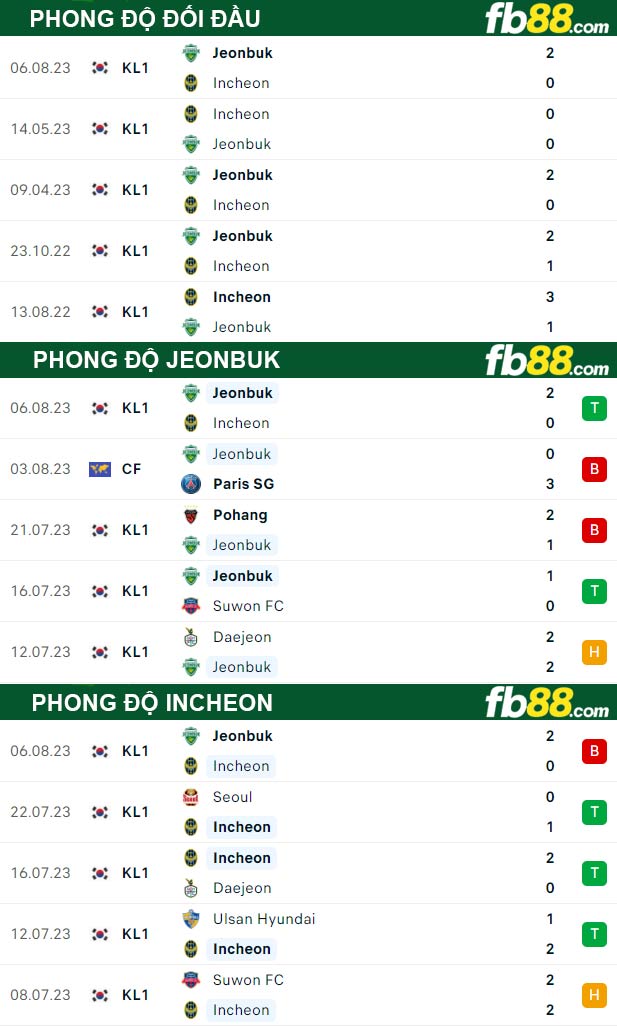 Fb88 thông số trận đấu Jeonbuk vs Incheon