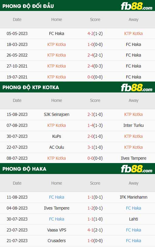 fb88-thông số trận đấu KTP Kotka vs FC Haka