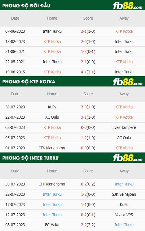 fb88-thông số trận đấu KTP Kotka vs Inter Turku