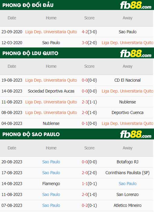 fb88-thông số trận đấu LDU Quito vs Sao Paulo