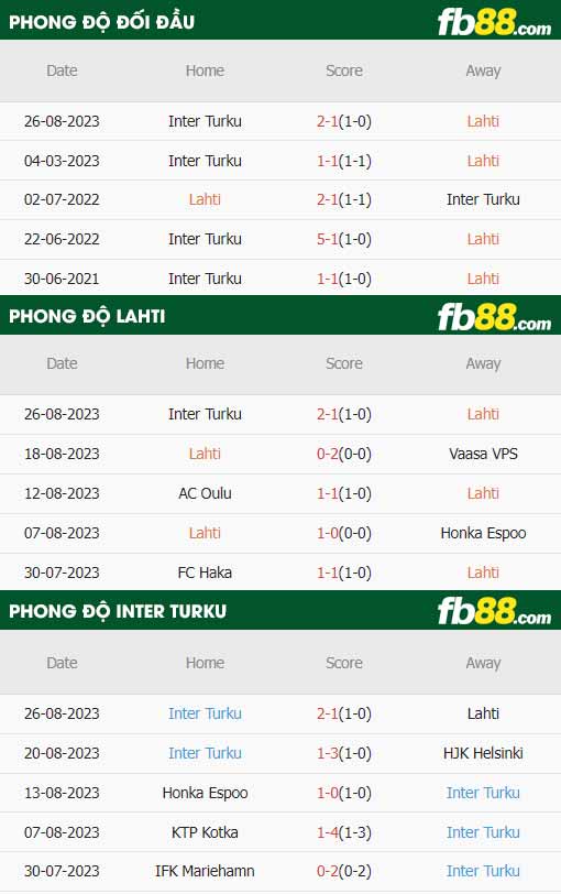 fb88-thông số trận đấu Lahti vs Inter Turku