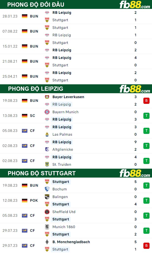 Fb88 thông số trận đấu Leipzig vs Stuttgart