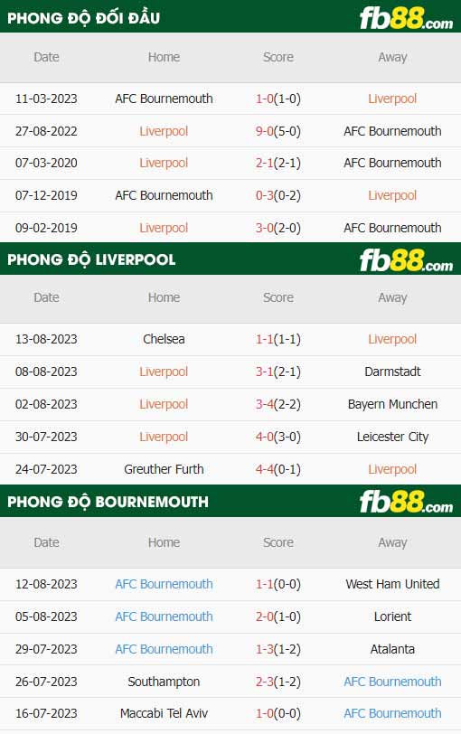 fb88-thông số trận đấu Liverpool vs Bournemouth