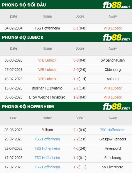 fb88-thông số trận đấu Lubeck vs Hoffenheim