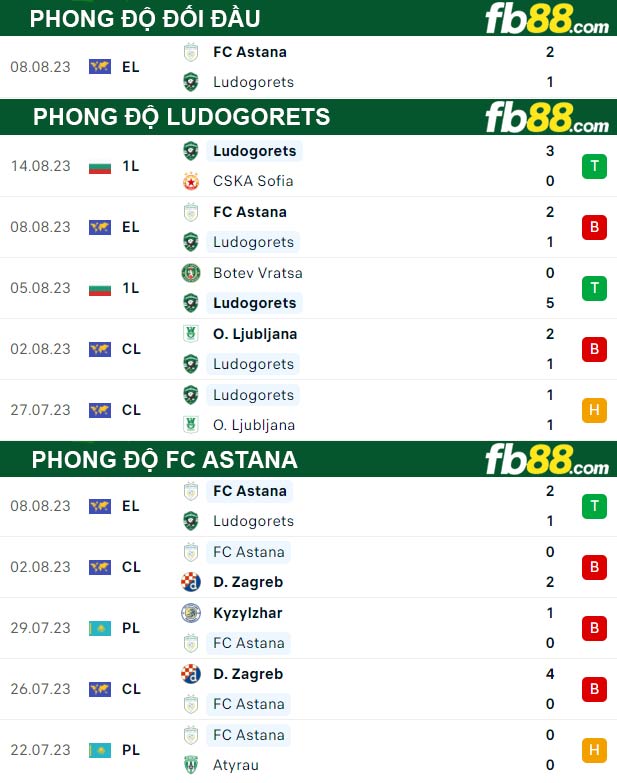 Fb88 thông số trận đấu Ludogorets vs FC Astana