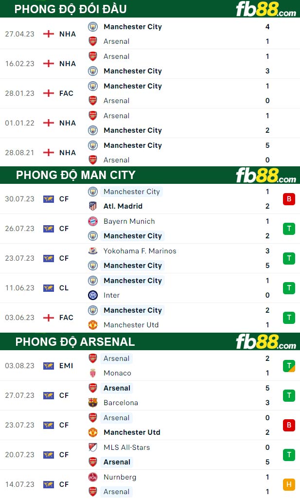 Fb88 thông số trận đấu Man City vs Arsenal