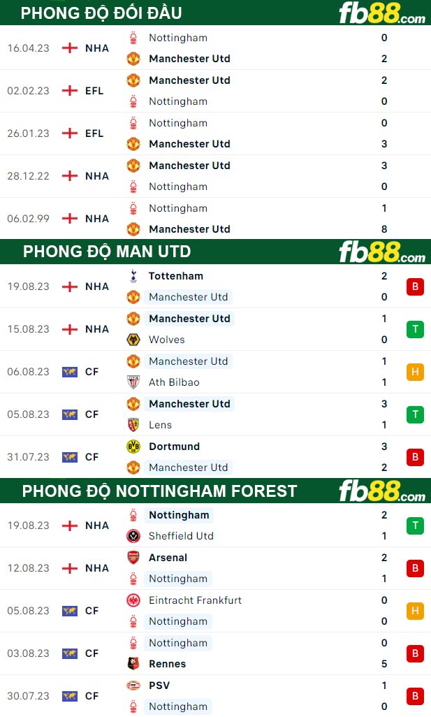 Fb88 thông số trận đấu Man Utd vs Nottingham Forest