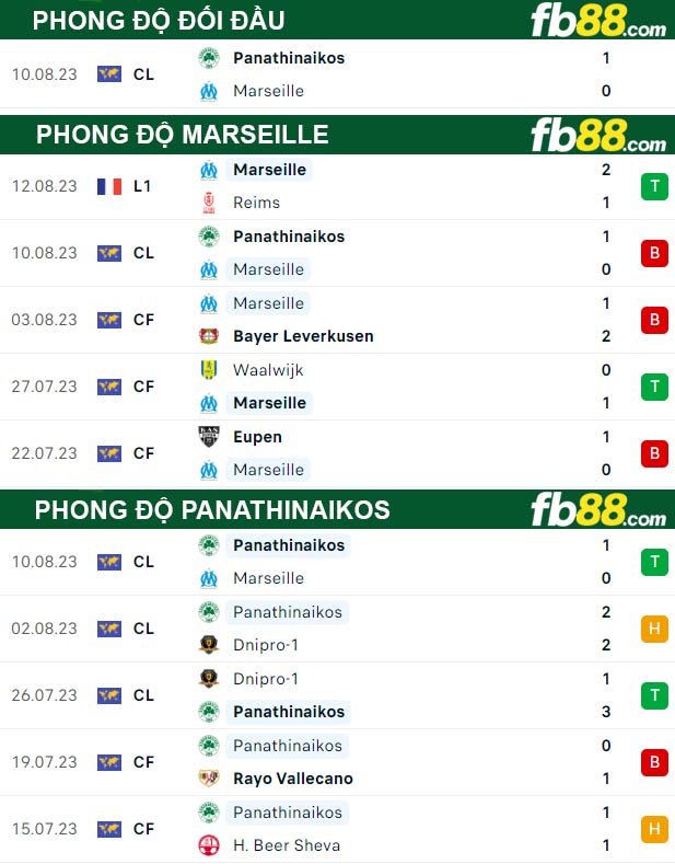 Fb88 thông số trận đấu Marseille vs Panathinaikos