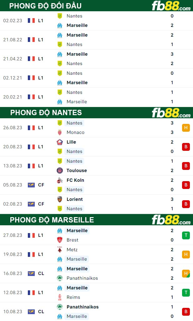 Fb88 thông số trận đấu Nantes vs Marseille