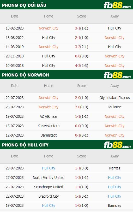 fb88-thông số trận đấu Norwich vs Hull