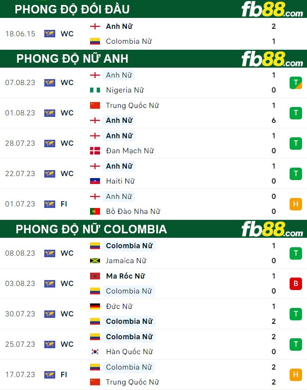 Fb88 thông số trận đấu nữ Anh vs nữ Colombia