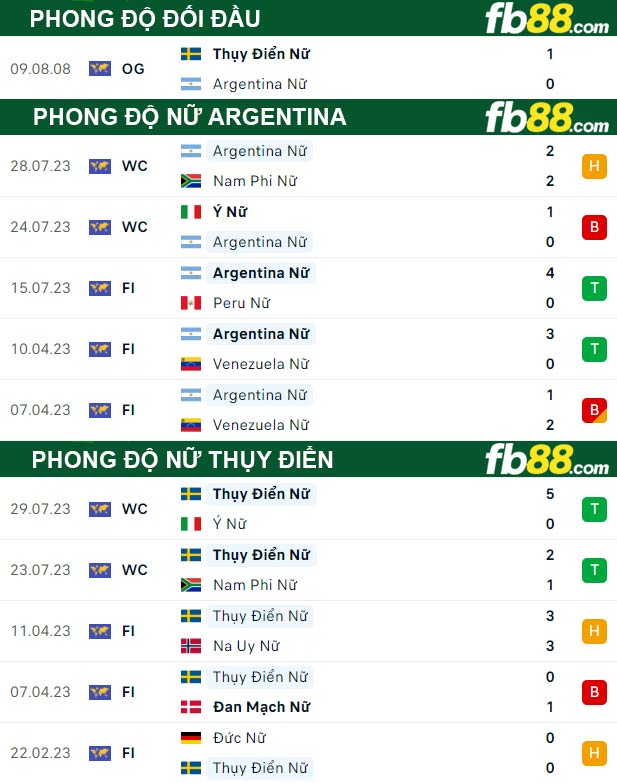 Fb88 thông số trận đấu nữ Argentina vs nữ Thụy Điển