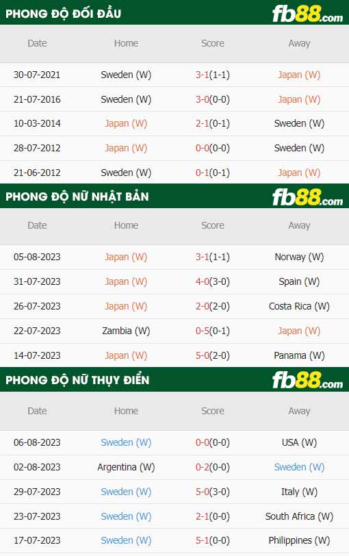 fb88-thông số trận đấu Nu Nhat Ban vs Nu Thuy Dien