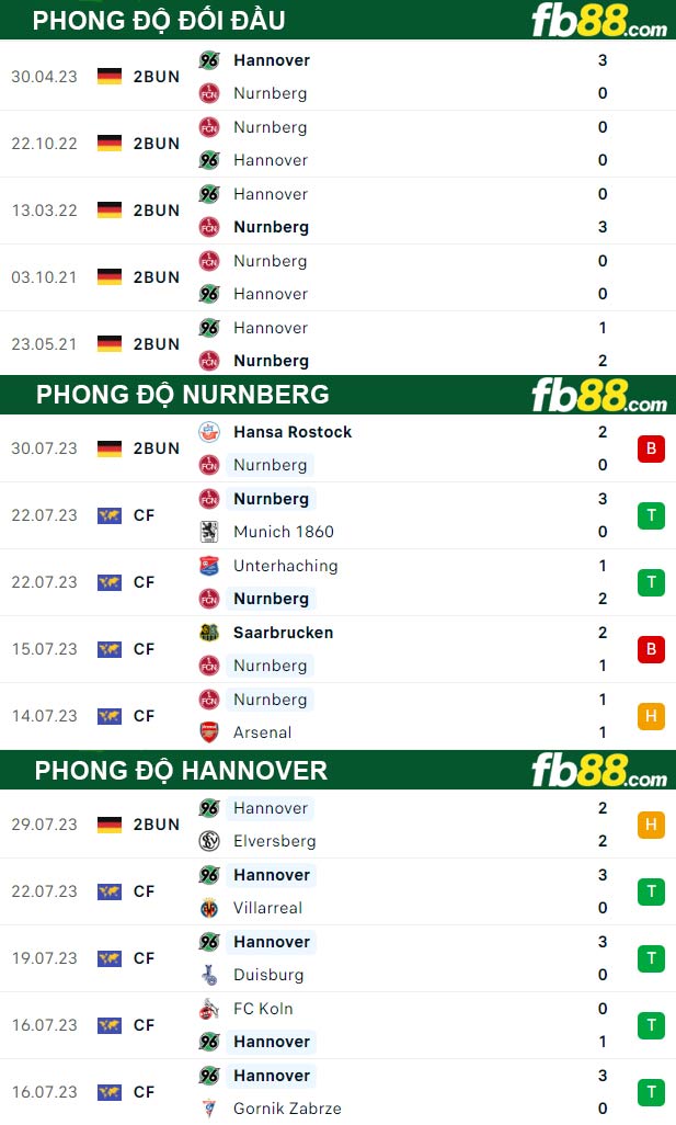 Fb88 thông số trận đấu Nurnberg vs Hannover