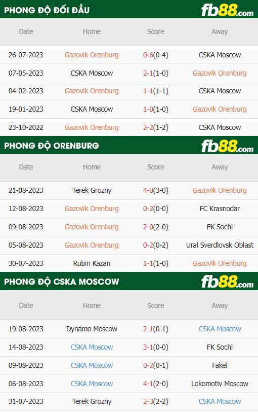 fb88-thông số trận đấu Orenburg vs CSKA Moscow