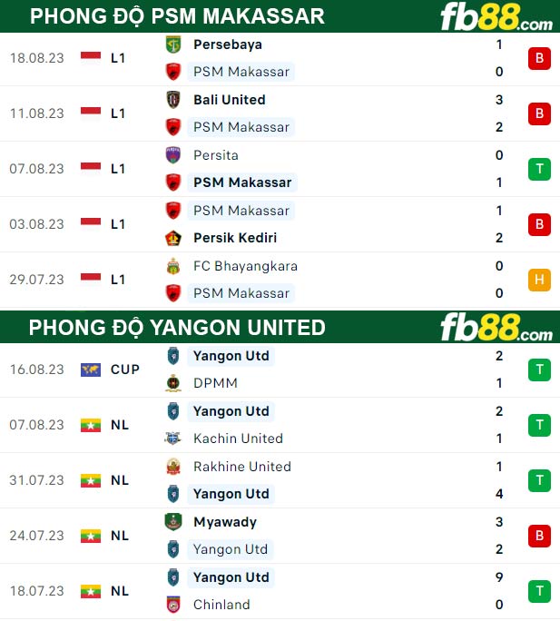 Fb88 thông số trận đấu PSM Makassar vs Yangon United