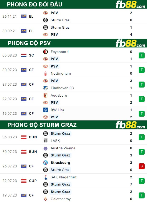 Fb88 thông số trận đấu PSV vs Sturm Graz