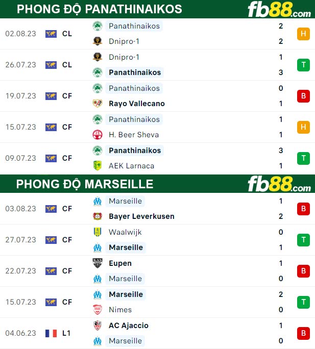 Fb88 thông số trận đấu Panathinaikos vs Marseille