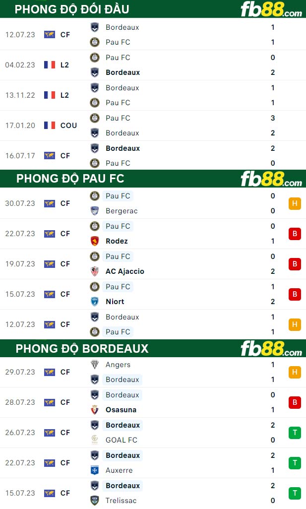 Fb88 thông số trận đấu Pau FC vs Bordeaux