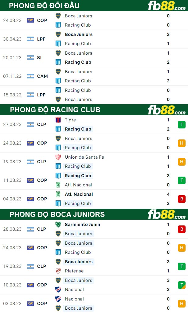 Fb88 thông số trận đấu Racing Club vs Boca Juniors