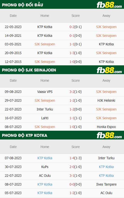 fb88-thông số trận đấu SJK Seinajoki vs Kotka