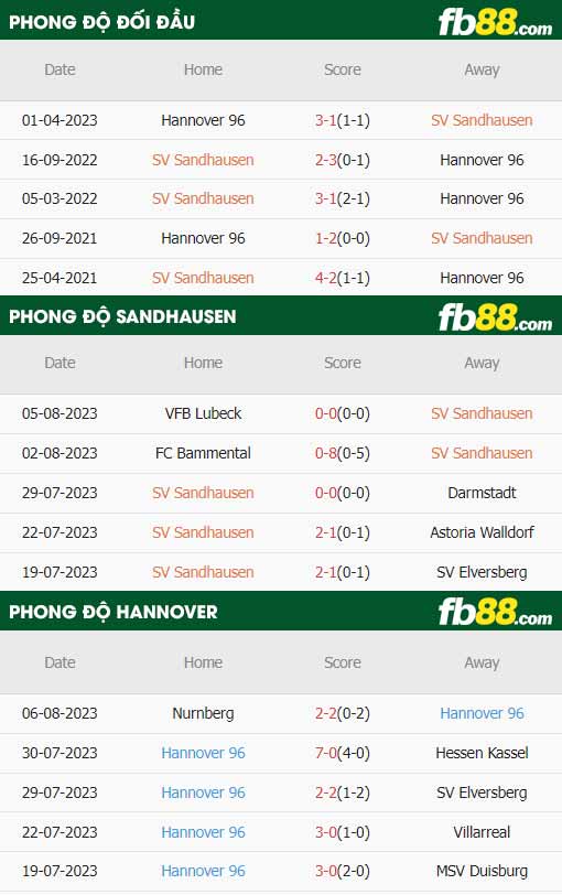 fb88-thông số trận đấu Sandhausen vs Hannover