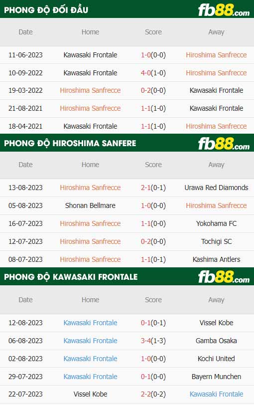 fb88-thông số trận đấu Sanfrecce Hiroshima vs Kawasaki Frontale