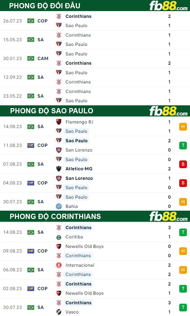 Fb88 thông số trận đấu Sao Paulo vs Corinthians