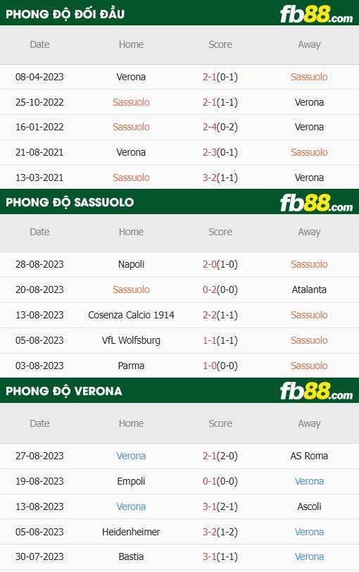 fb88-thông số trận đấu Sassuolo vs Hellas Verona