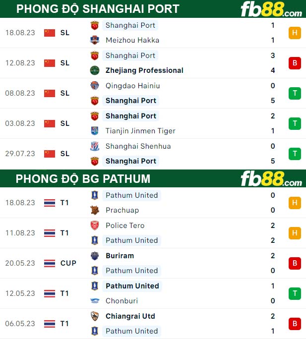 Fb88 thông số trận đấu Shanghai Port vs BG Pathum