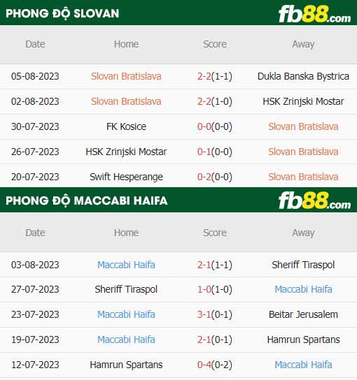 fb88-thông số trận đấu Slovan Bratislava vs Maccabi Haifa