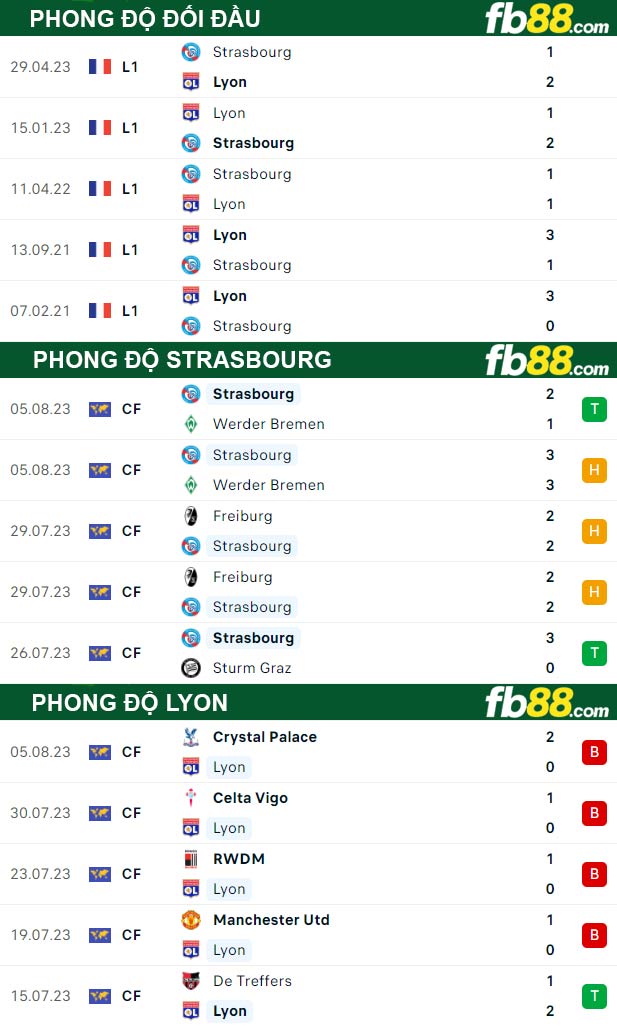 Fb88 thông số trận đấu Strasbourg vs Lyon