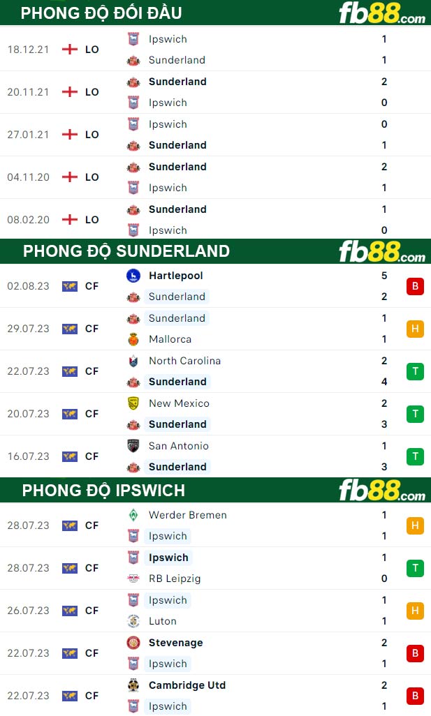 Fb88 thông số trận đấu Sunderland vs Ipswich