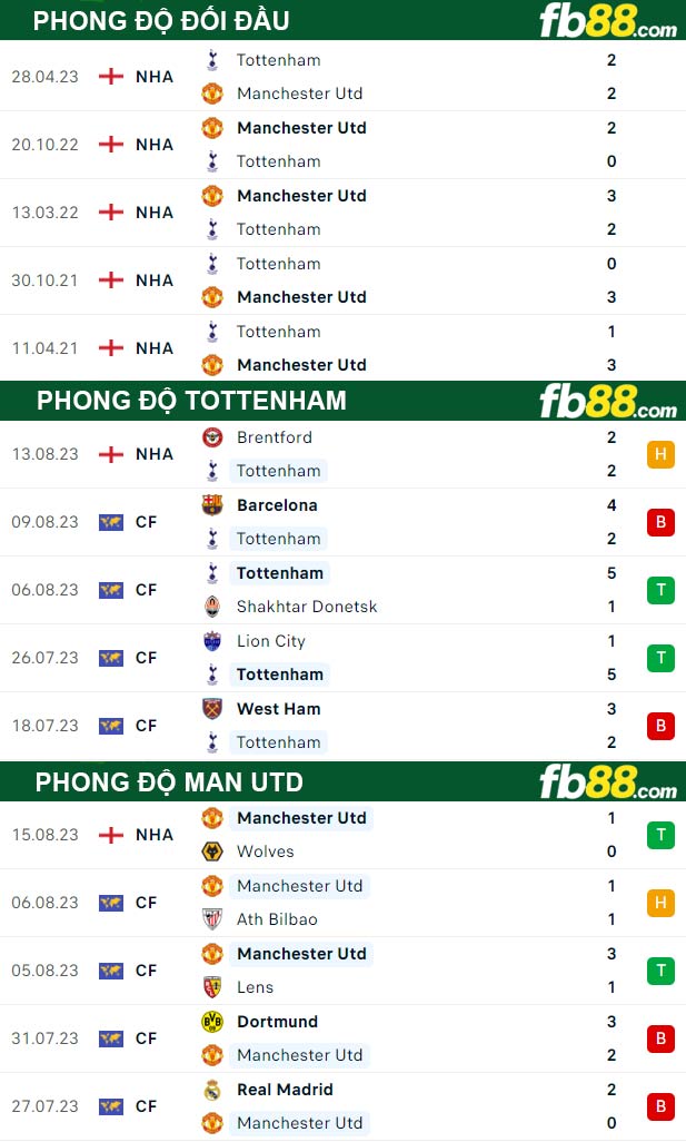 Fb88 thông số trận đấu Tottenham vs Man Utd