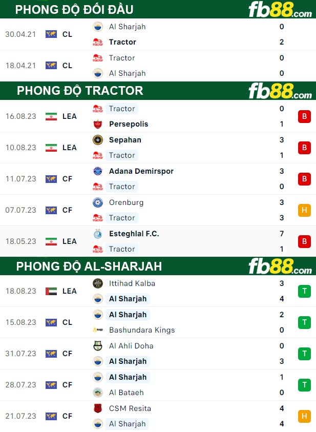 Fb88 thông số trận đấu Tractor vs Al-Sharjah