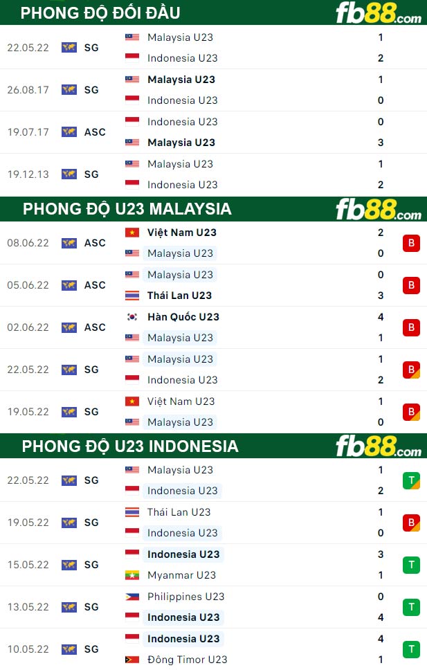 Fb88 thông số trận đấu U23 Malaysia vs U23 Indonesia