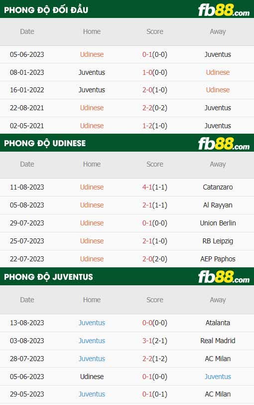 fb88-thông số trận đấu Udinese vs Juventus