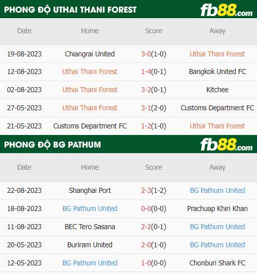 fb88-thông số trận đấu Uthai Thani Forest vs BG Pathum