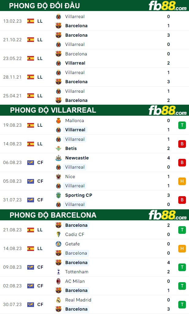 Fb88 thông số trận đấu Villarreal vs Barcelona