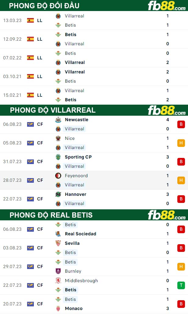 Fb88 thông số trận đấu Villarreal vs Real Betis