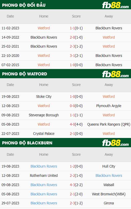fb88-thông số trận đấu Watford vs Blackburn